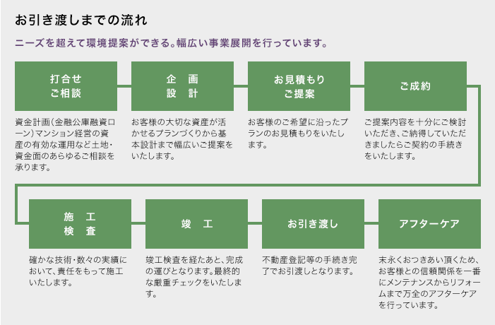 お引き渡しまでの流れ　ニーズを超えて環境提案ができる。幅広い事業展開を行なっています。